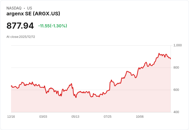argenx 宣佈終止 efgartigimod 在甲狀腺眼病的第三期 UplighTED 臨床試驗，股價重挫！