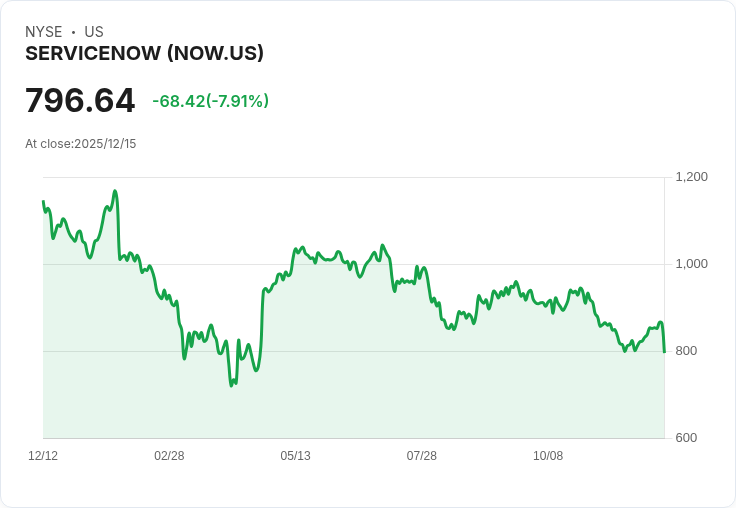 【22:30 即時新聞】ServiceNow (NOW) 大跌7.87％，傳出擬77億美元收購Armis引發市場疑慮