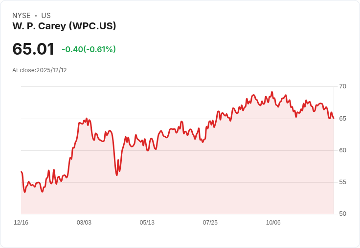 W. P. Carey 宣佈每股 $0.92 股利，投資者迎來穩定回報！