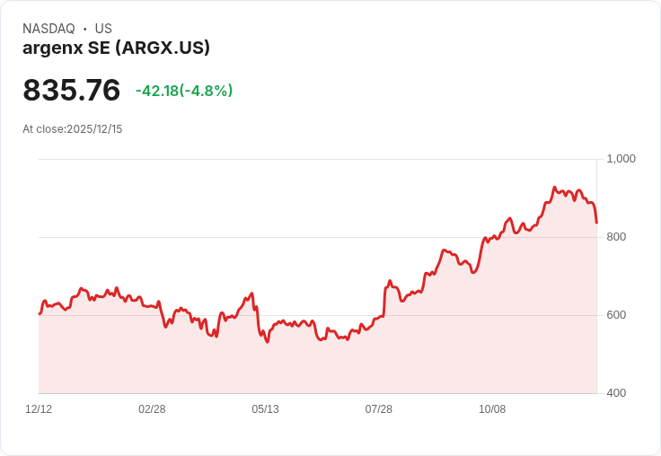 【22:30 即時新聞】argenx SE（ARGX）重挫5.5％，停辦Thyroid Eye Disease三期試驗成主因