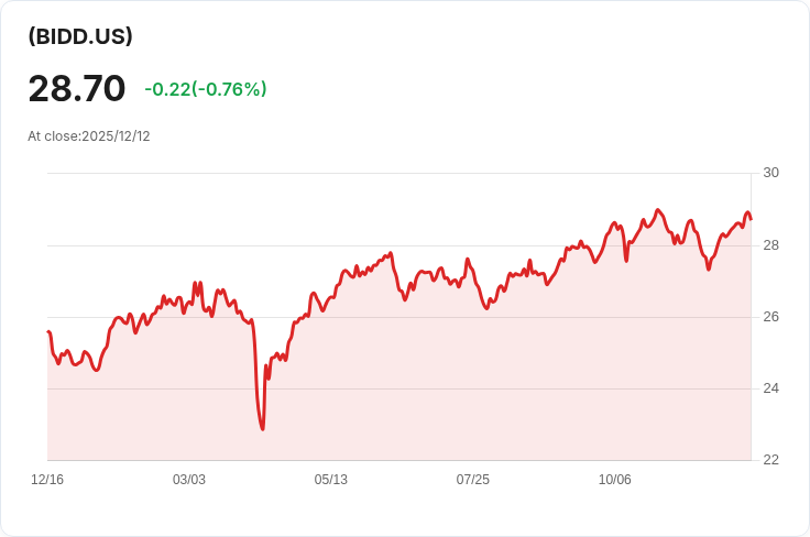 iShares國際股息主動型ETF宣佈每股$0.4029的季度股息!