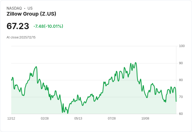 【22:41 即時新聞】Zillow Group（Z）重挫逾10％ 跌破多條均線、技術面顯示轉弱