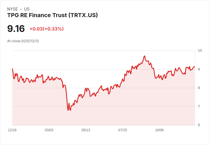 TPG RE Finance Trust 宣佈每股派息$0.24，收益率高達10.49％！