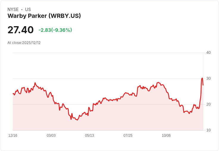 Warby Parker (WRBY) 股價暴漲46％！AI眼鏡2026年即將問世