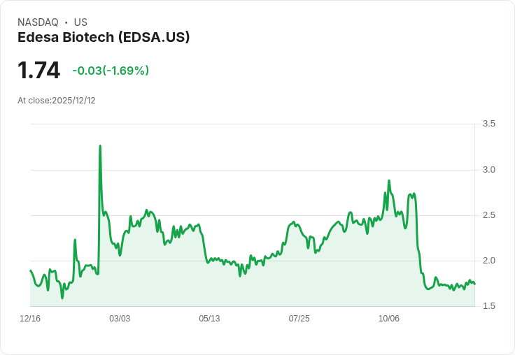 Edesa Biotech 財報出爐！每股虧損縮小至-$1.27，超預期$0.51！