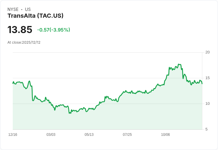 TransAlta 宣佈每股派息 CAD 0.065,穩定回報吸引投資者注意!
