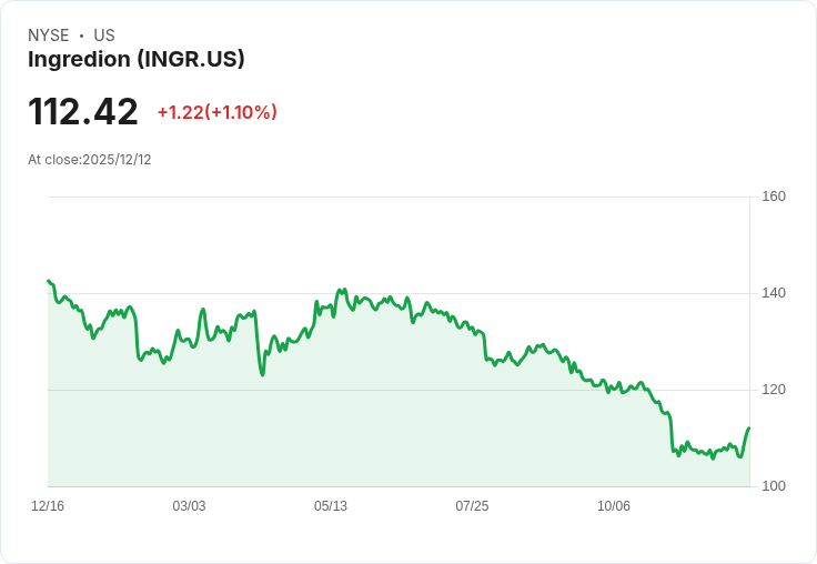 Ingredion 宣佈每股 $0.82 股息，穩健回報吸引投資者注意！