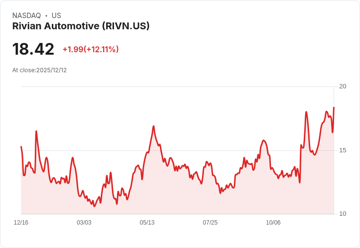 Rivian全力以赴新計畫,誓言超越特斯拉!