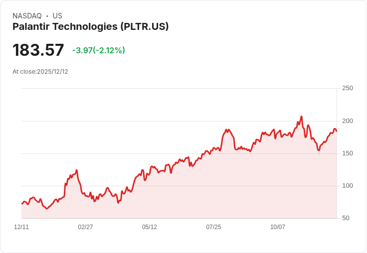 AI軍工板塊爆發！Palantir（PLTR）業績衝出逆勢，低價防衛新秀BigBear.ai遭質疑