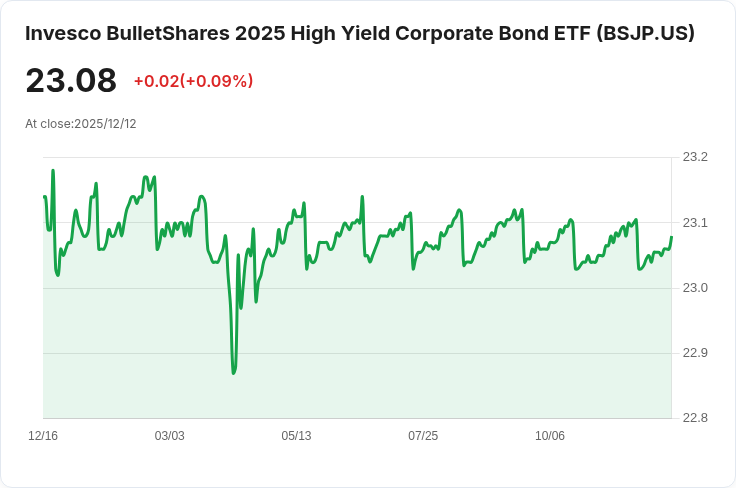 Invesco BulletShares 2025 高收益公司債ETF 宣佈每股 $0.0194 股息,投資者注意!
