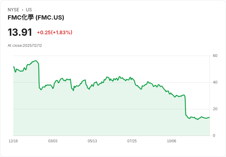 FMC 宣佈每股 $0.08 股息，投資者期待年終分紅！