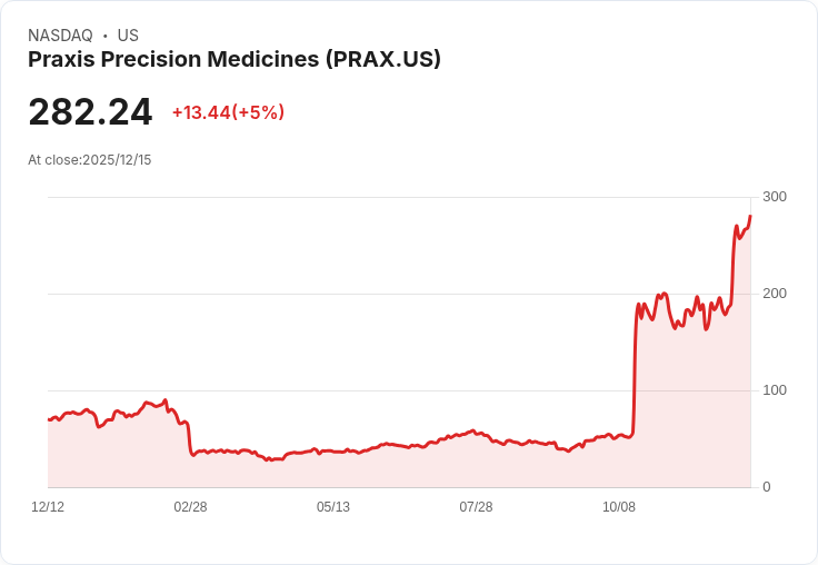 【23:43 即時新聞】PRAX +5.1％ 強勢突破，MACD正向擴張推升盤中動能