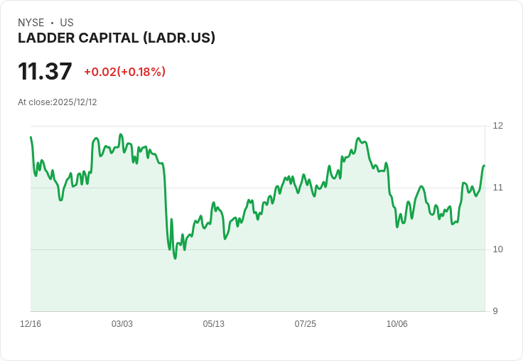 Ladder Capital 宣佈每股派發 $0.23 股息，投資者收益率高達 8.09％！