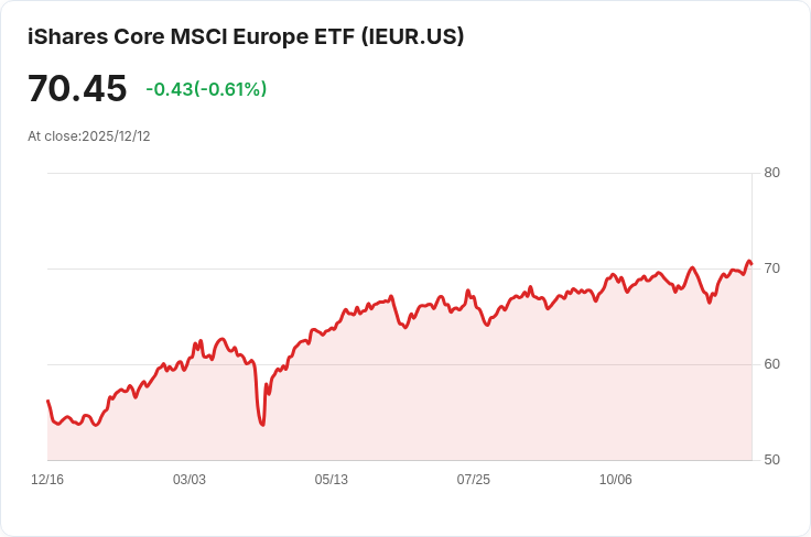 IEUR ETF 年初至今回報率高達33.85％，超越美股指數，成為投資新寵！