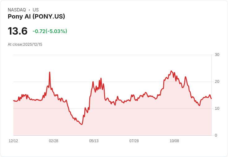 【22:52 即時新聞】Pony AI跌5％ 盤勢技術指標震盪偏弱