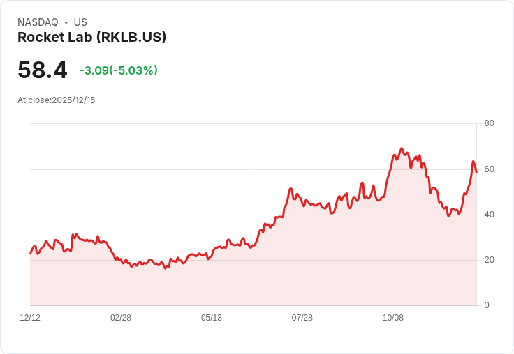 【22:51 即時新聞】Rocket Lab (RKLB) 下挫 5% 雖完成JAXA專案仍遭資金調節