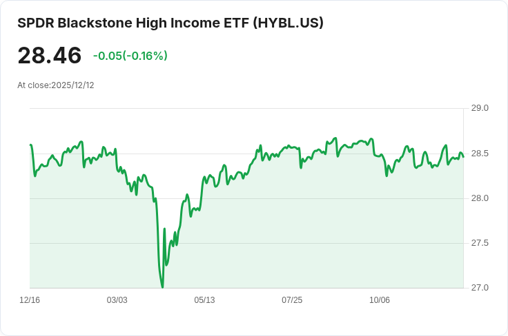 高收益ETF HYBL 2025年支付超過7％回報，穩定性無懼市場波動！