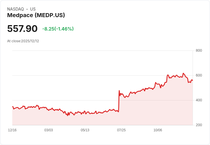Medpace Holdings (MEDP) 突破性成長！第三季強勁業績推動股價飆升