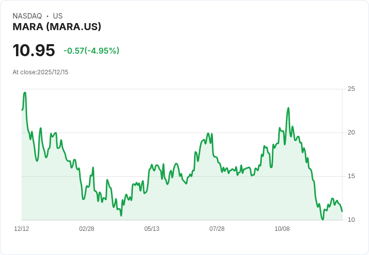 【22:48 即時新聞】MARA大跌5%|技術面持續疲弱,短線均線壓力明顯