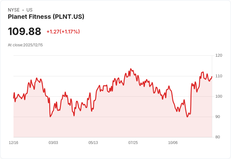 Planet Fitness 宣佈加速股份回購計畫，股價反彈2％！