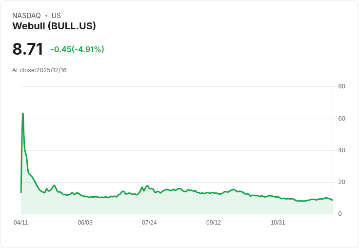 【03:51 即時新聞】Webull (BULL) 跌逾5％，技術面日KD高檔鈍化後回落