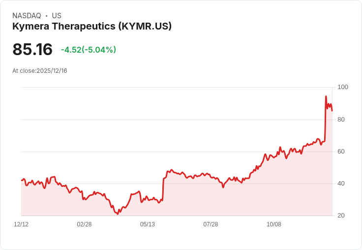 【00:47 即時新聞】Kymera Therapeutics(KYMR)重挫逾5%—短線動能乏力、技術面回檔明顯致跌勢加劇