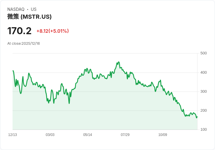【23:48 即時新聞】Strategy (MSTR) 飆漲5％—比特幣加碼、現金儲備穩健轉正