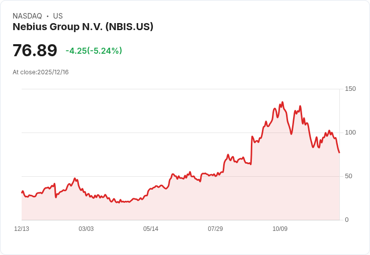 【23:27 即時新聞】Nebius Group (NBIS) 重挫 5％：AI基礎建設族群債務疑慮引爆短線賣壓