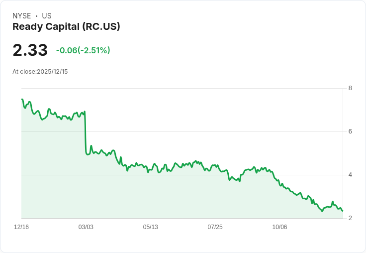 Ready Capital 股息驟減92％！投資者該如何因應？