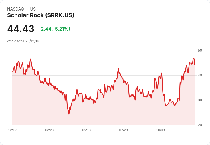 【00:06 即時新聞】Scholar Rock (SRRK) 下跌逾5％／技術指標動能轉弱成主因