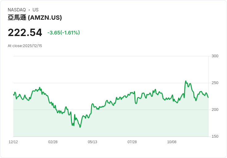 科技巨擘Amazon多引擎領航 帶動雲端、電商廣告三頭馬車成長奇蹟