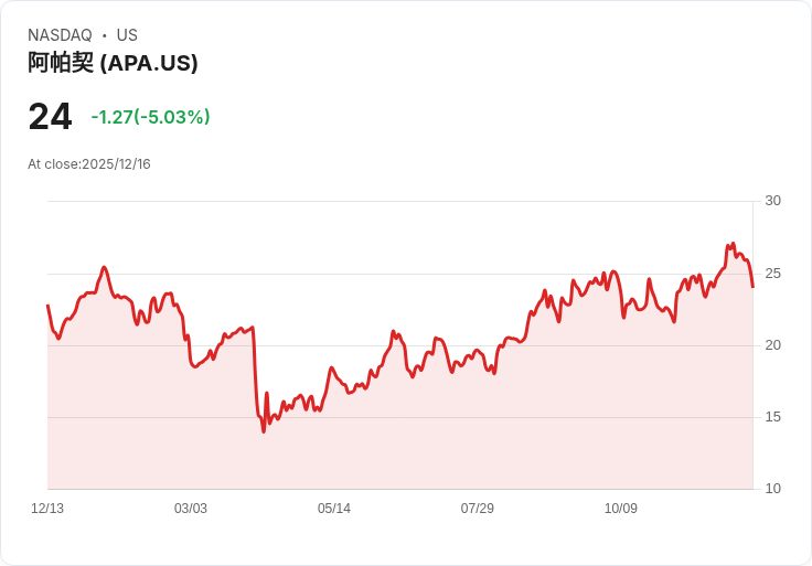 【23:28 即時新聞】APA (APA) 跌幅逾5％ 盤中技術指標回落惹關注