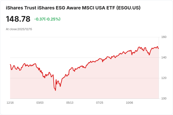 iShares ESG Aware MSCI USA ETF 宣佈每股 $0.4554 季度股息,投資人注意!