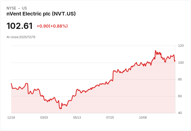 nVent Electric 宣佈股息增幅5%至每股0.21美元,投資者看好未來成長潛力!
