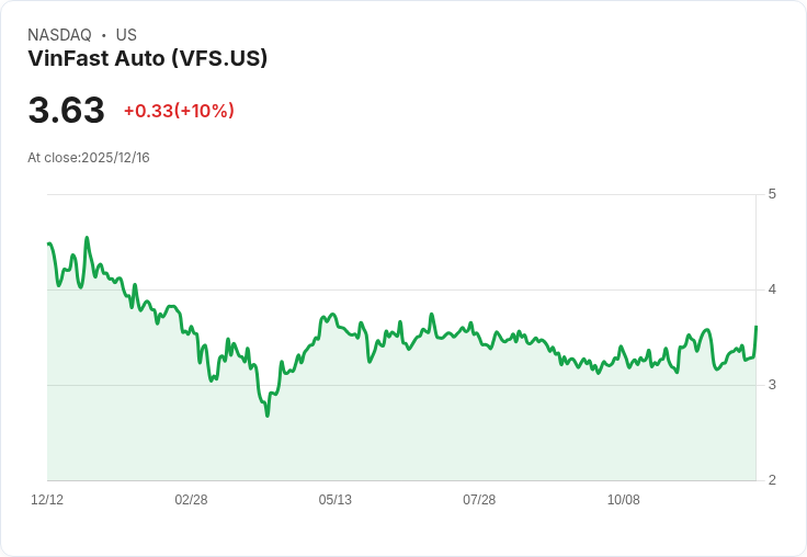 【02:14 即時新聞】VinFast Auto (VFS) 盤中暴漲10％ 技術面K值飆高推升股價