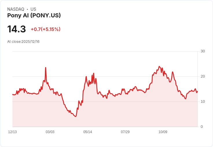 【23:52 即時新聞】Pony AI (PONY) +5.15％ 飆漲：Macquarie看好Robotaxi商業化前景