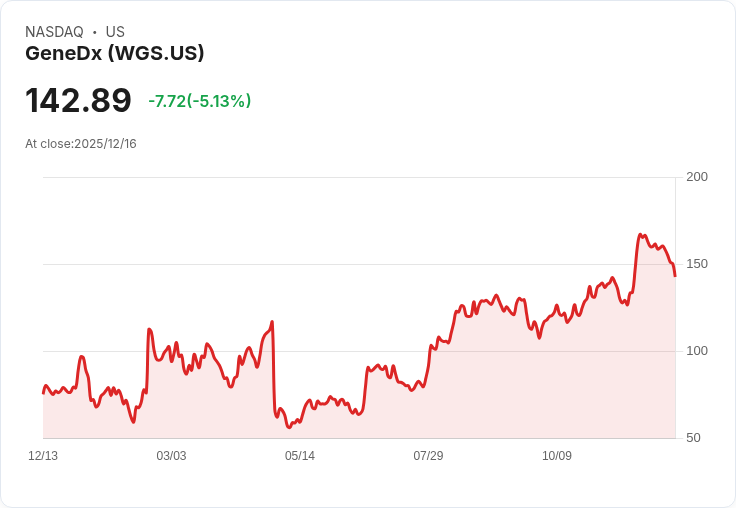 【23:50 即時新聞】GeneDx (WGS) 重挫5％ 技術面轉弱動能減退