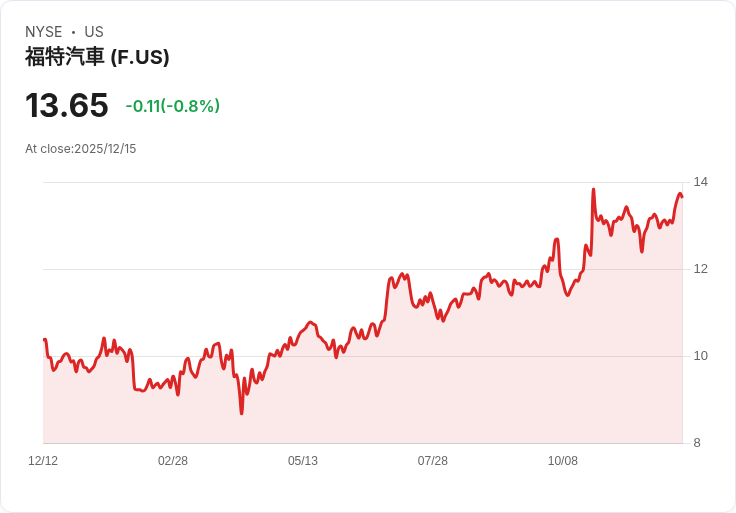 新能源夢碎？Ford縮減純電車計畫，全球汽車業電動化面臨現實考驗