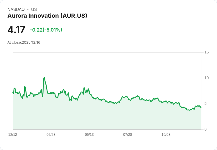 【04:22 即時新聞】Aurora Innovation（AUR）重挫5％ 技術指標修正引發賣壓