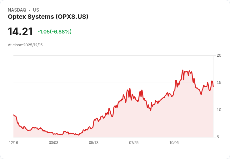 Optex Systems 獲得233萬美元訂單，光學元件需求激增！