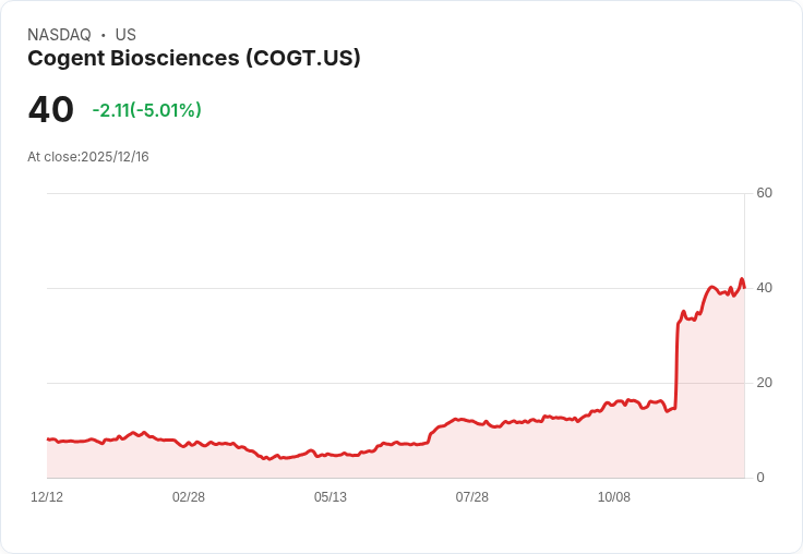 【04:50 即時新聞】Cogent Biosciences（COGT）大跌5％ 多項技術指標同步轉弱