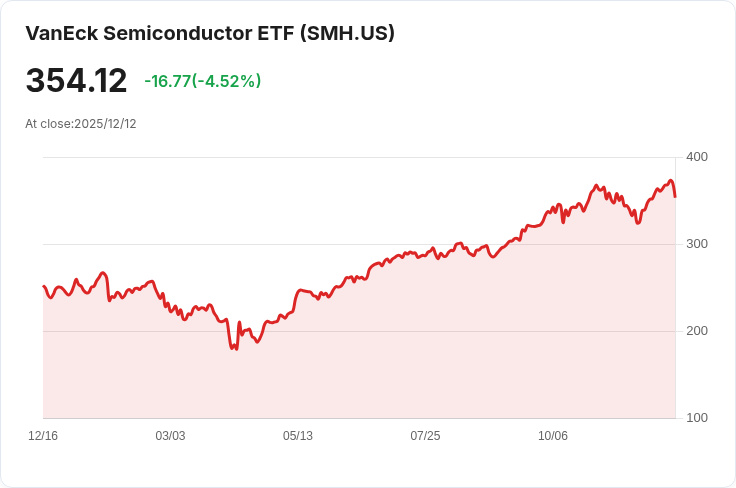 2026年值得投資的ETF與應避免的ETF：半導體大獲全勝，金礦ETF卻危機重重！
