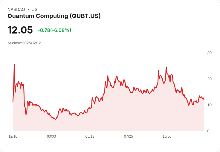 量子計算公司以全現金1100萬美元收購Luminar半導體,股價卻下滑7.5%!