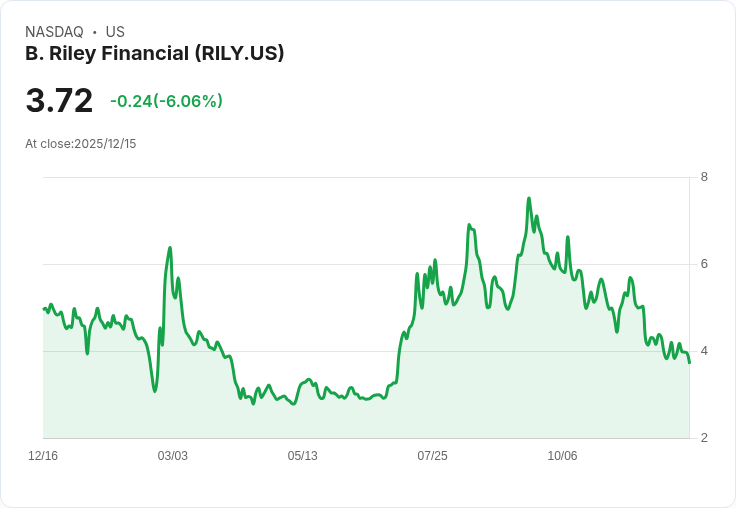 B. Riley財報延遲卻逆轉虧損,股價暴漲16%!