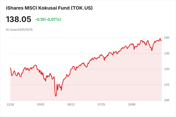 iShares MSCI Kokusai ETF 宣佈每半年分配 $0.9655,投資者必看!