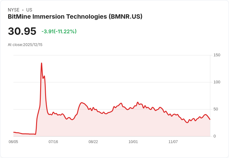 Cathie Wood果斷買進:Ark Invest大舉增持Bitmine與CoreWeave,趁低吸納