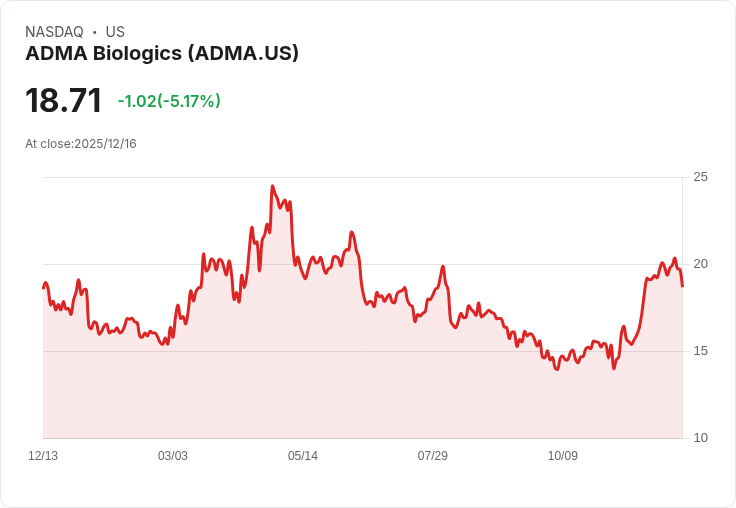 【23:50 即時新聞】ADMA Biologics(ADMA)盤中跌逾5％ 技術指標急轉弱引發調節壓力