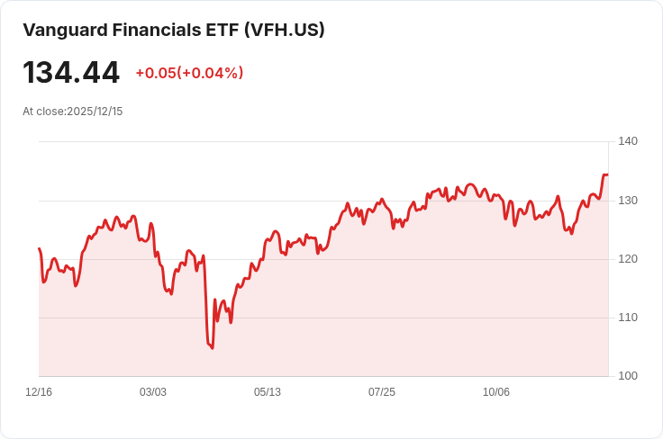 標題：Vanguard金融ETF宣佈每季度分配$0.6748，投資者獲利機會再現！