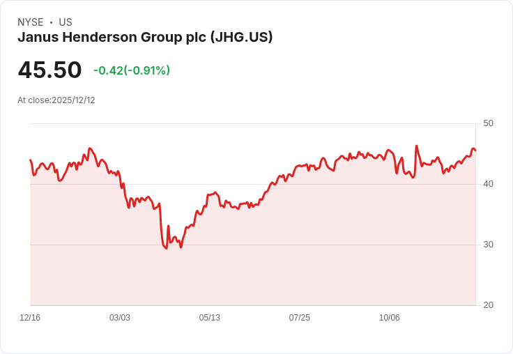 揭開Janus Henderson三年118％漲幅背後的價值：現在還能投資嗎？