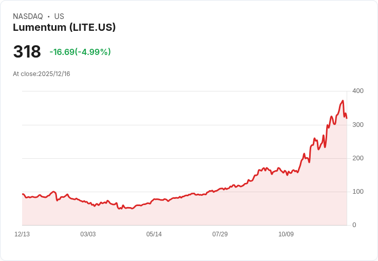 【23:16 即時新聞】Lumentum(LITE)跌5% 受市場對AI供電瓶頸與ASIC競爭疑慮影響